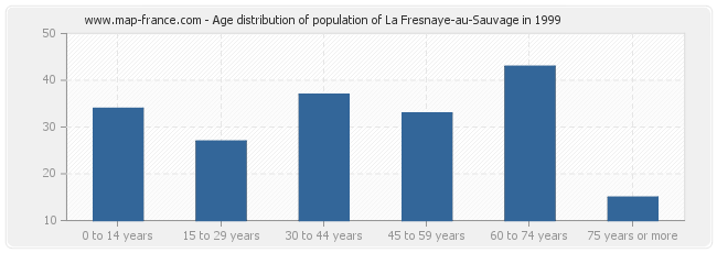Age distribution of population of La Fresnaye-au-Sauvage in 1999
